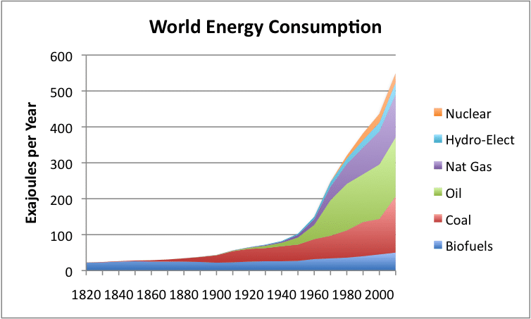 Figure 1. World Energy Consumption by Source, Based on Vaclav Smil estimates from Energy Transitions: History, Requirements and Prospects and together with BP Statistical Data on 1965 and subsequent