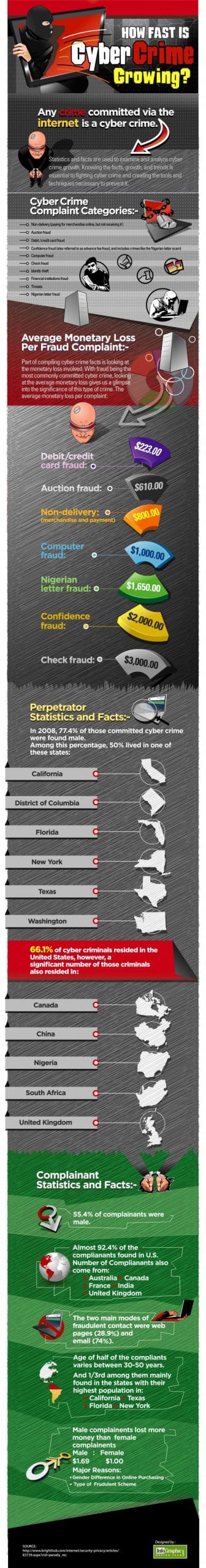 How Fast is Cyber Crime Growing?