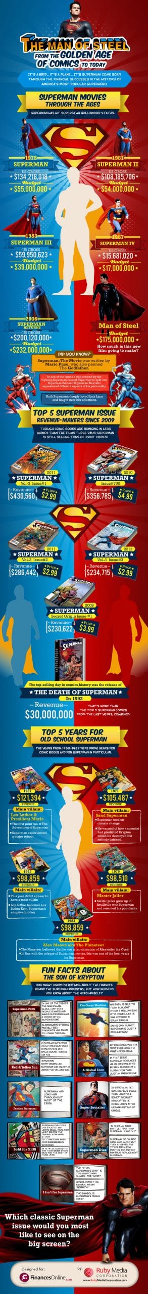 Superman: From the Golden Age of Comics to Today
