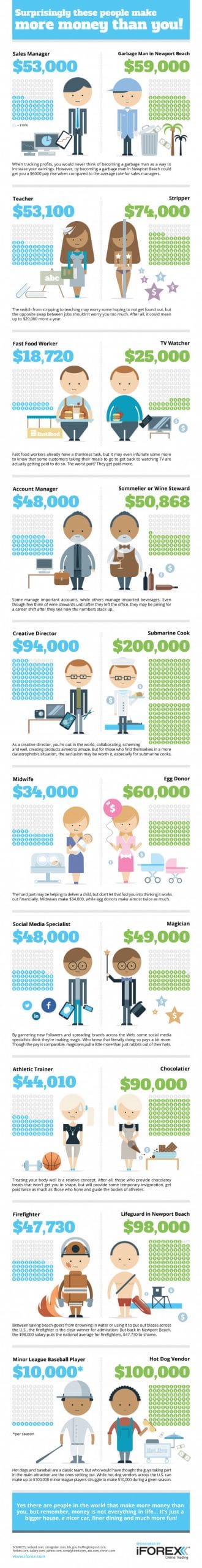 Surprisingly these people make more money than you!