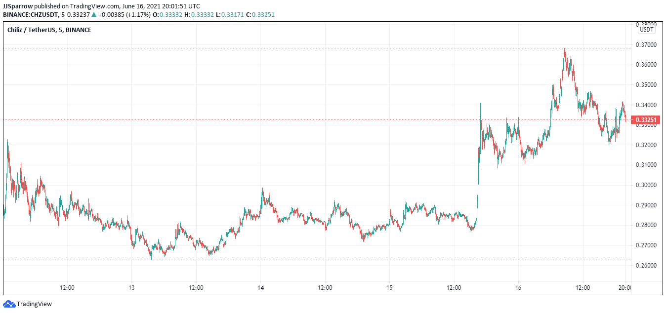 Chz coin price chart June 16