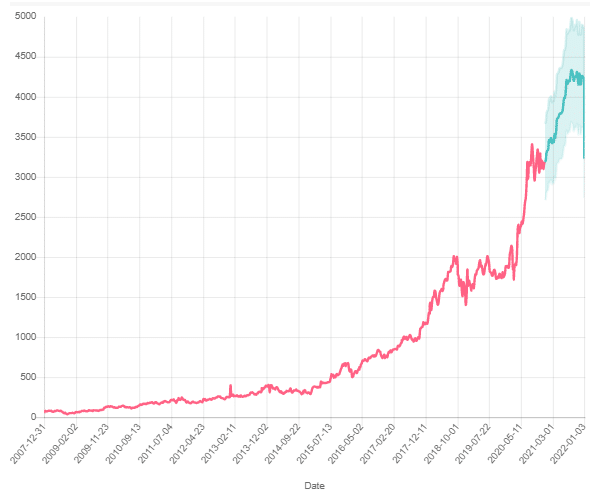 How To Buy Amazon Shares UK Buy Shares In Amazon 2021