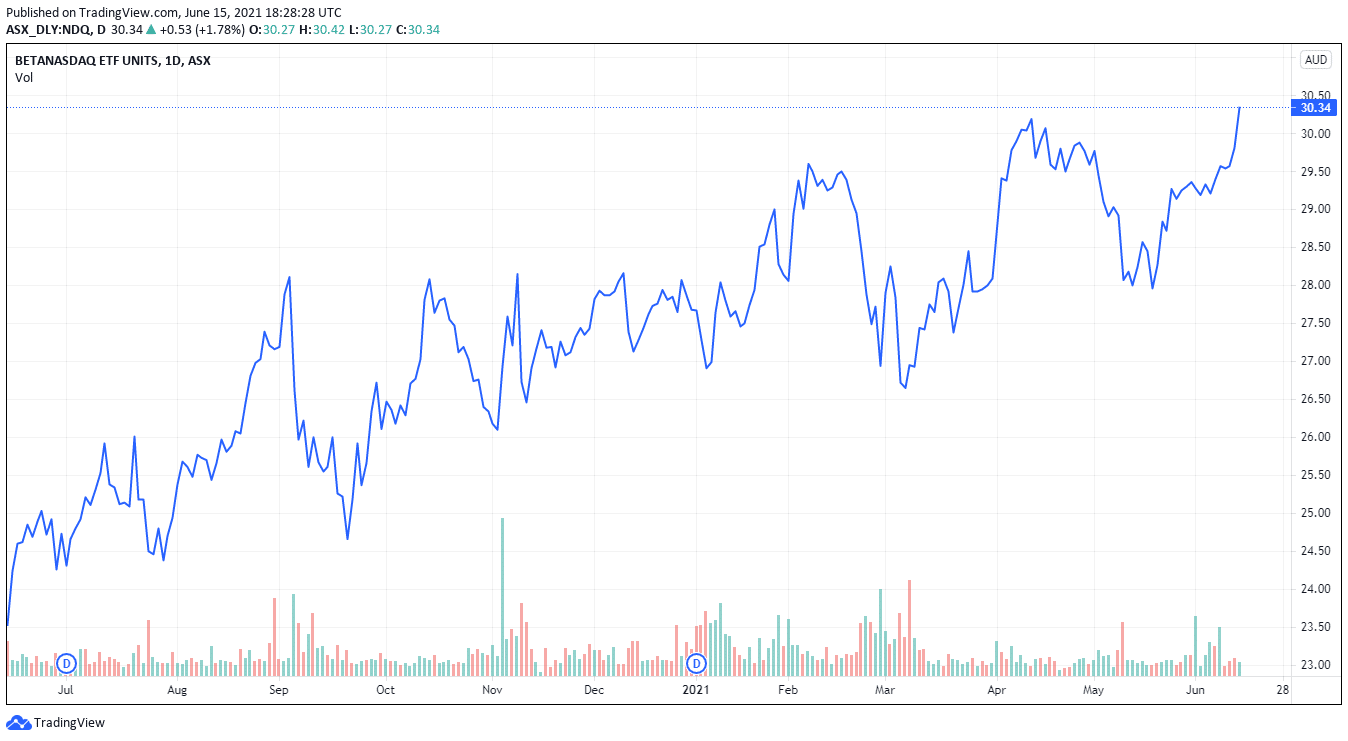 Betashares Nasdaq-100 ETF price chart June 15
