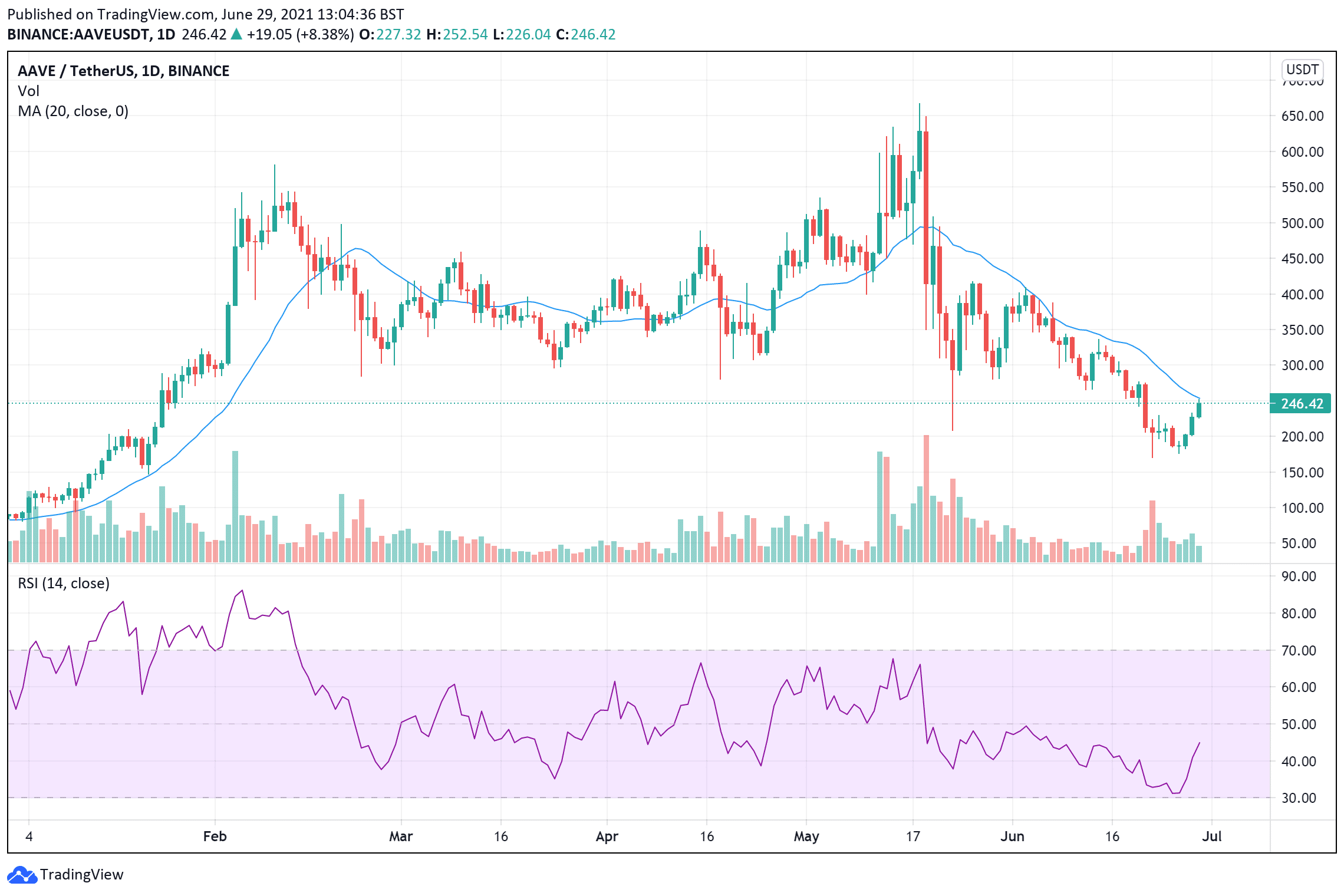 Aave price chart June 29