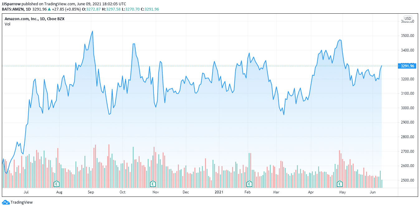 Amazon 2021 year growth