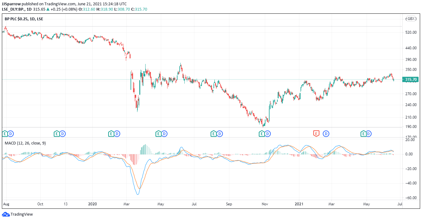 BP Shares Forecast June 21