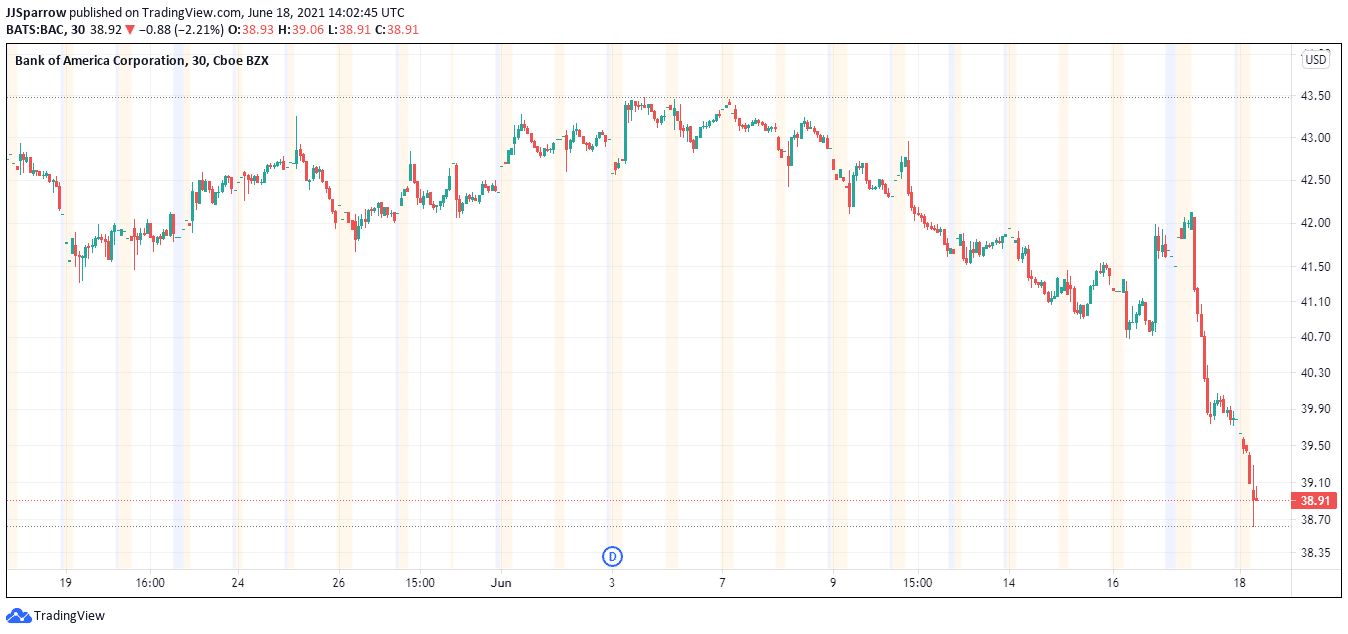 Bank of America price charts June 18