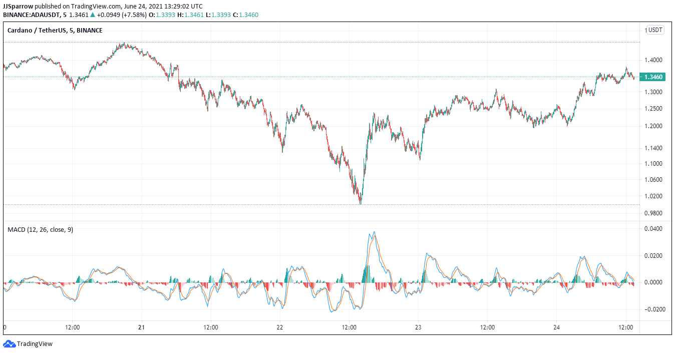 Buy ADA price charts June 24