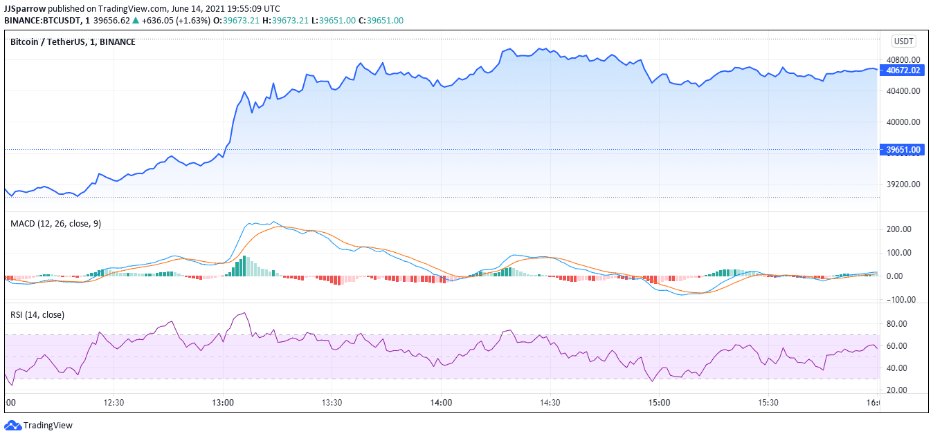 Buy Bitcoin: Bitcoin price June 14