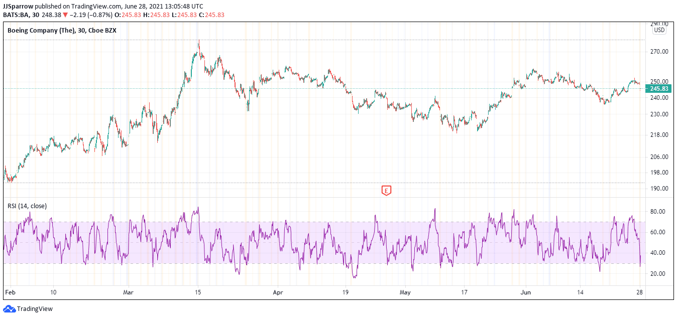 Boeing price chart June 28 best blue chip stocks