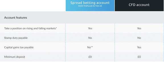 CMC markets accounts