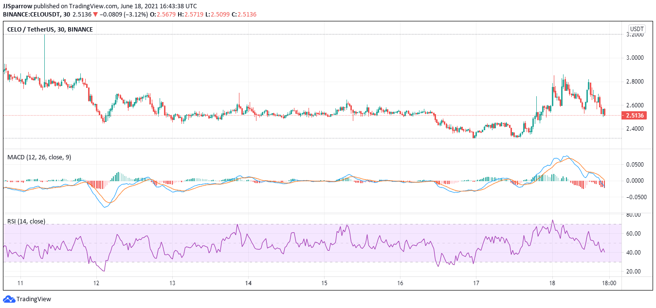 Celo price chart June 18