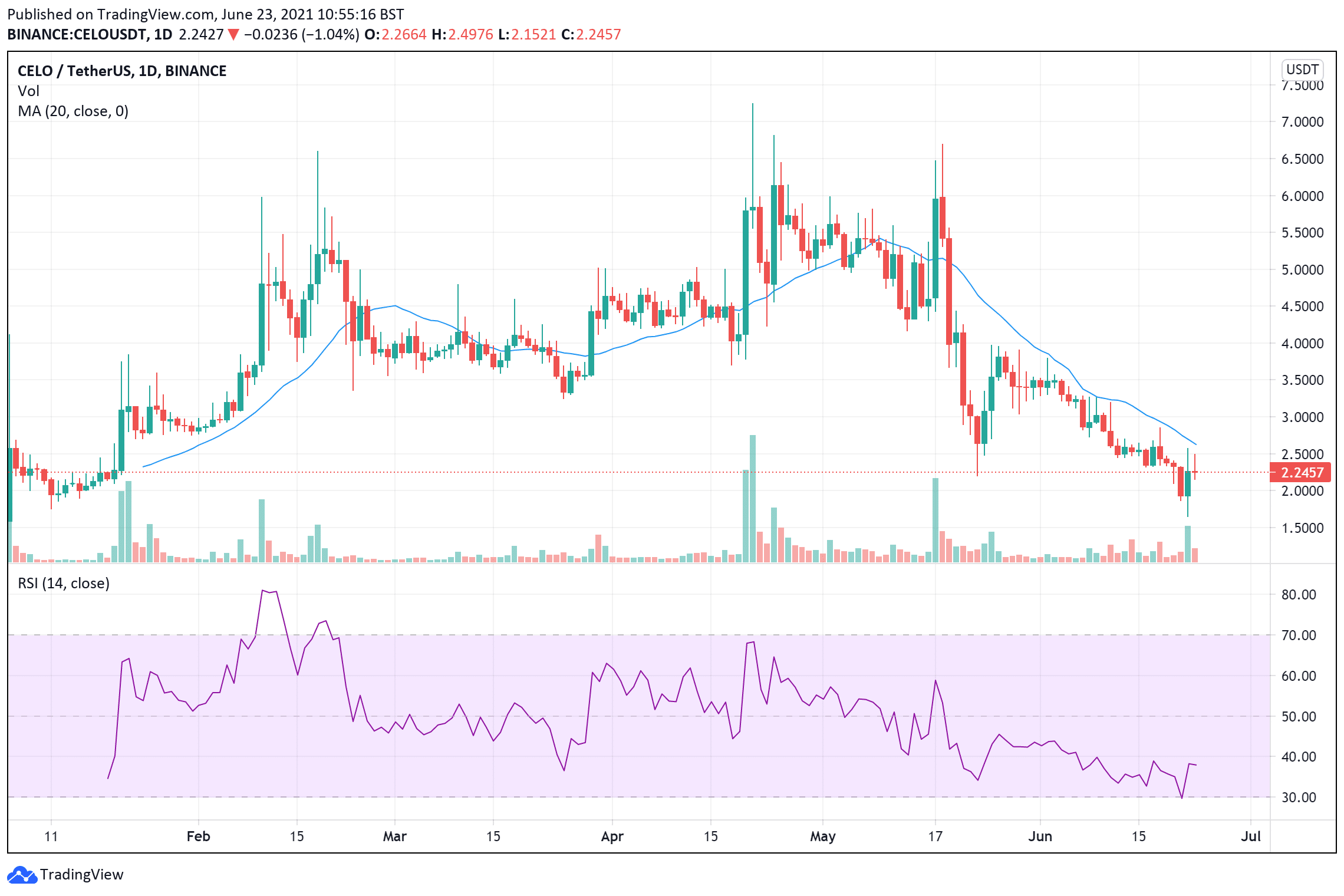 Celo price chart June 23 buy celo