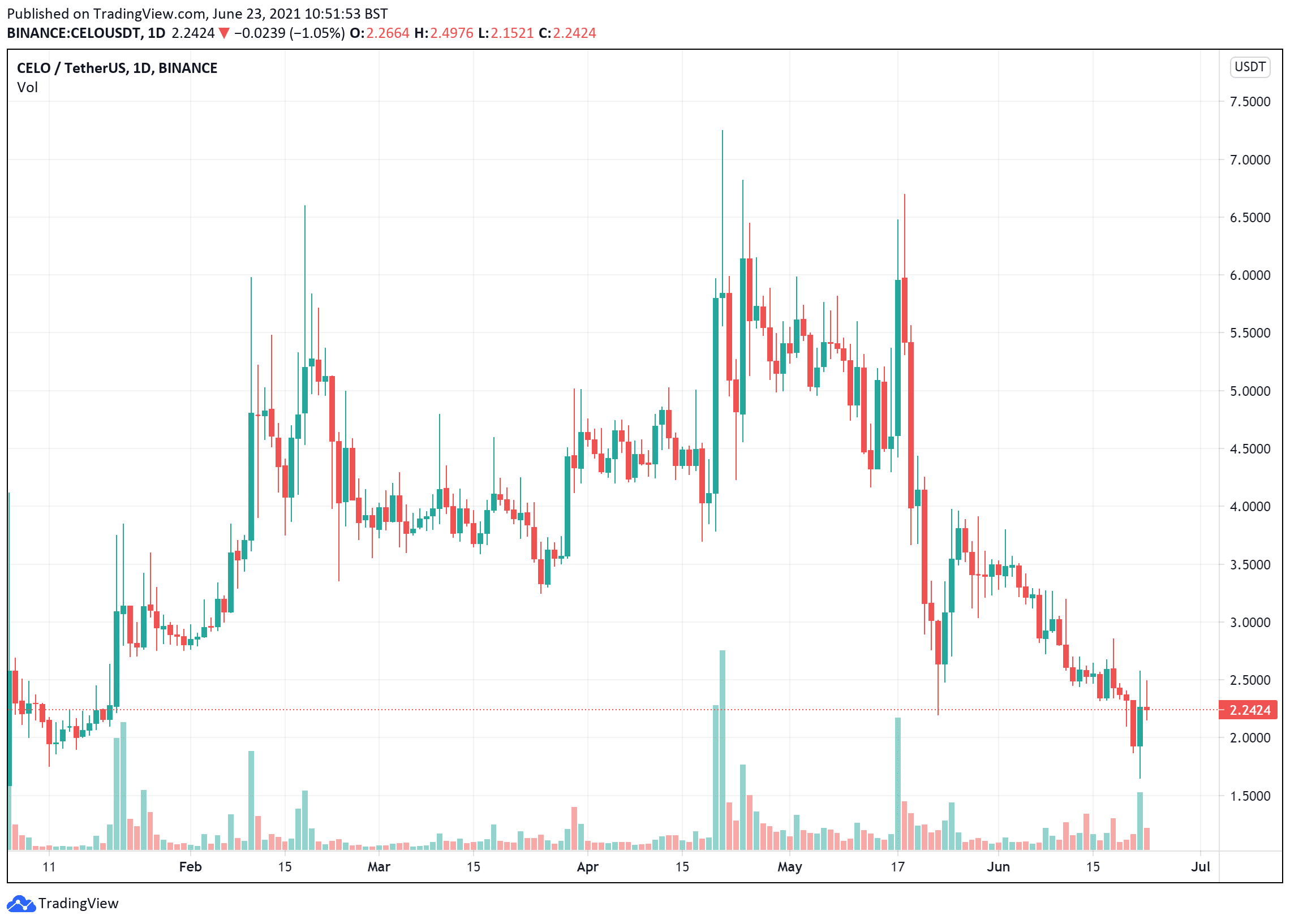 Celo price chart June 23