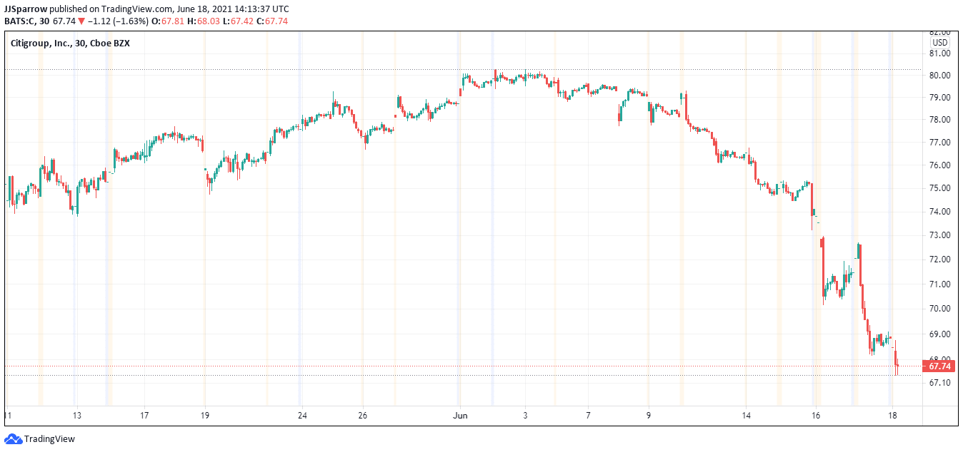 CitiGroup price charts June 18