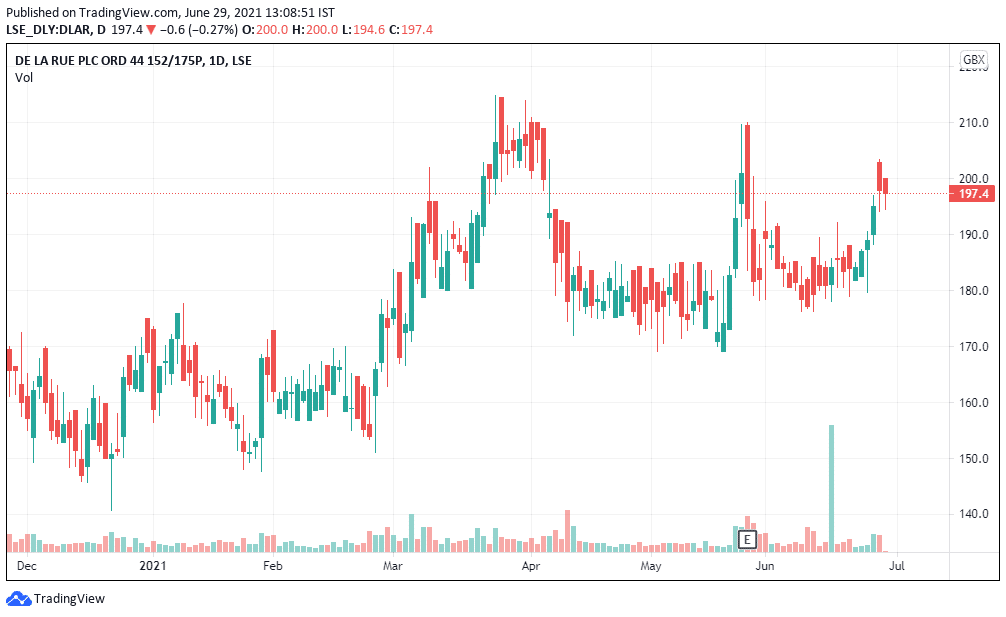 De La Rue Share Price Forecast June 2021 Time To Buy Dlar