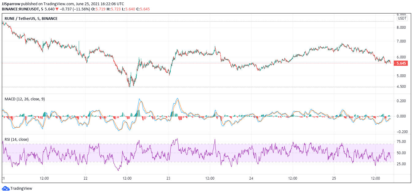 Buy Rune price charts June 25