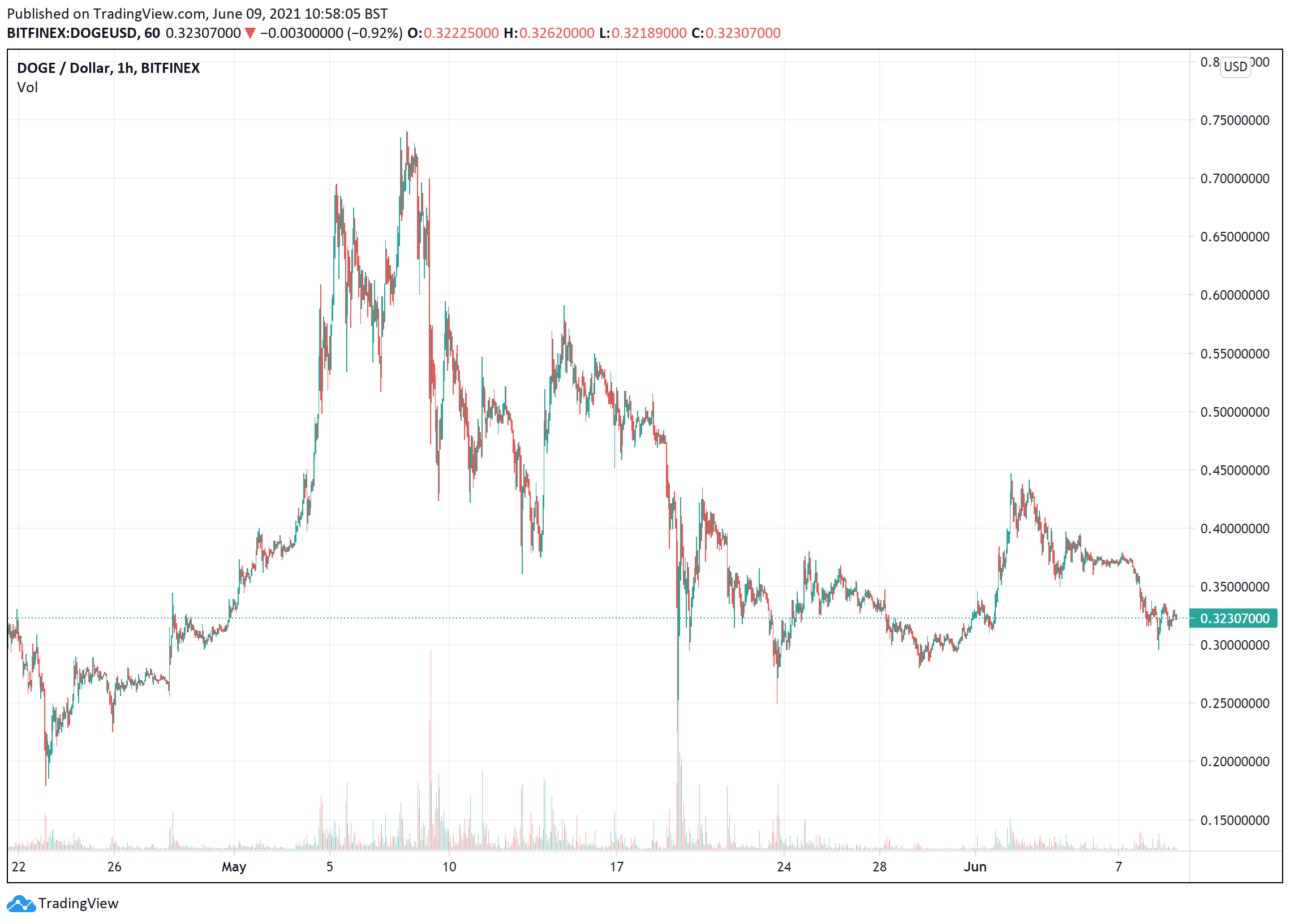 Dogecoin price charts June 9