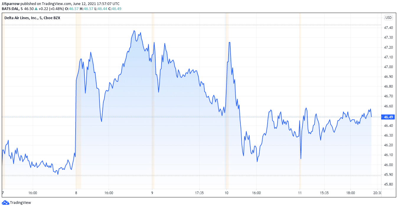 Delta airline price chart