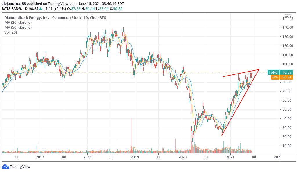 Diamondback Energy (FANG) oil stock