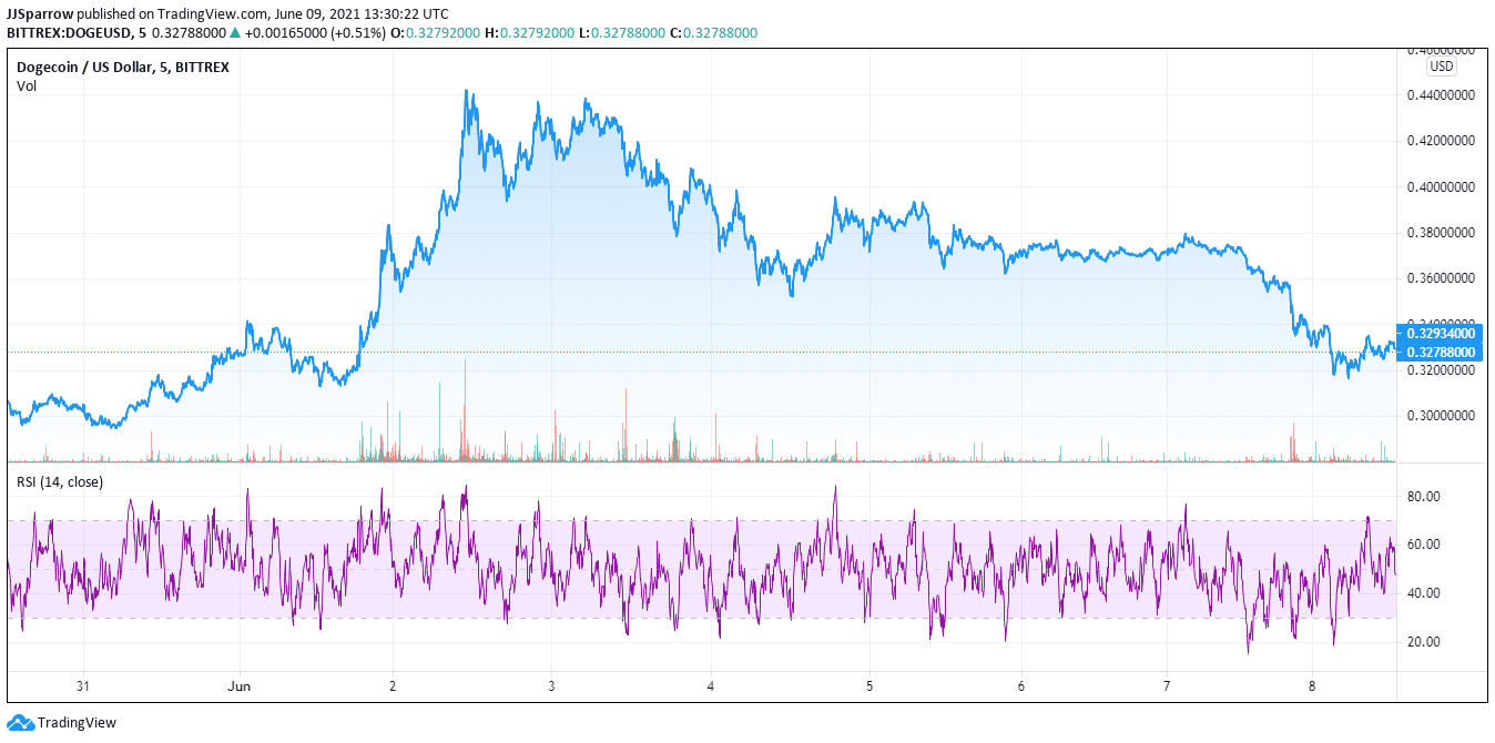 Dogecoin price charts for April 2021