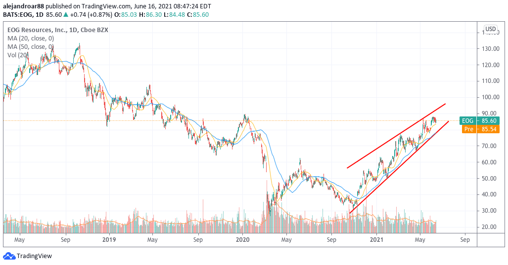 EOG Resources (EOG) - oil stocks