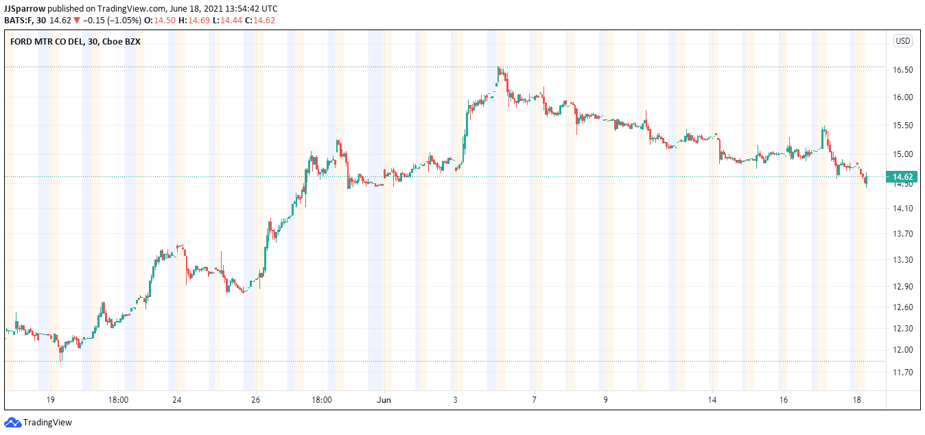 Ford Company price charts June 18