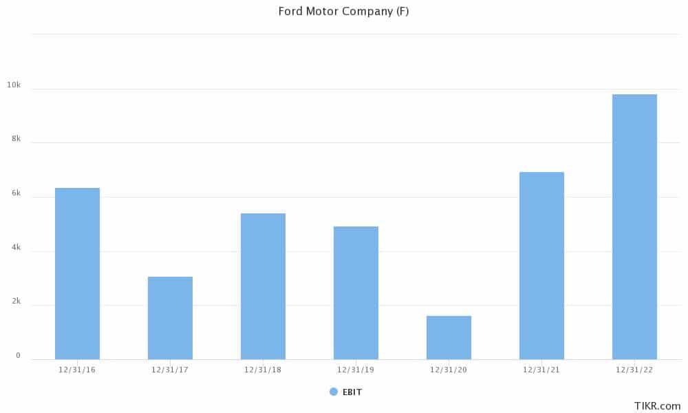 Ford Stock Forecast - Better Buy Ford Motor Vs General Motors The