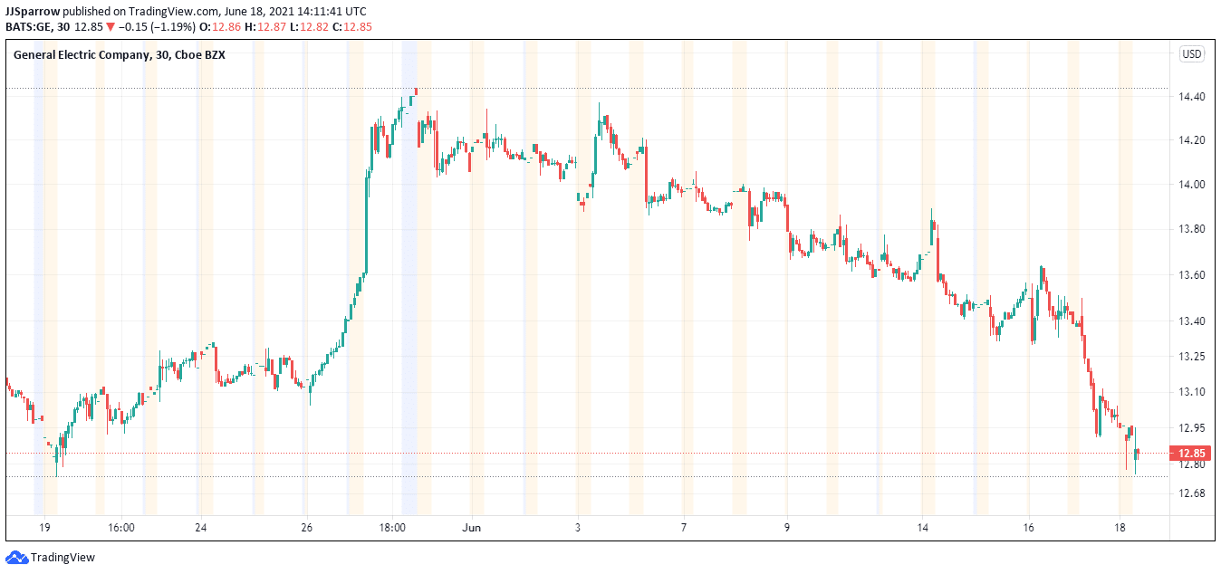 GE price charts June 18