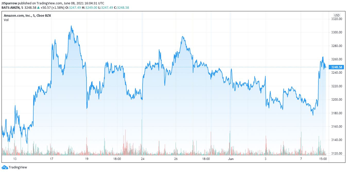 Amazon price charts June 8