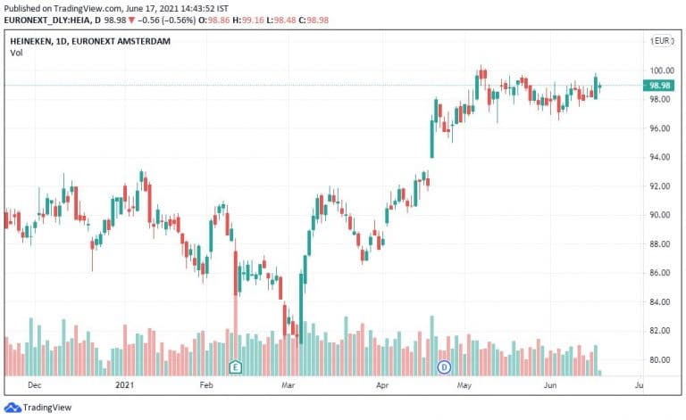 heineken share price malaysia