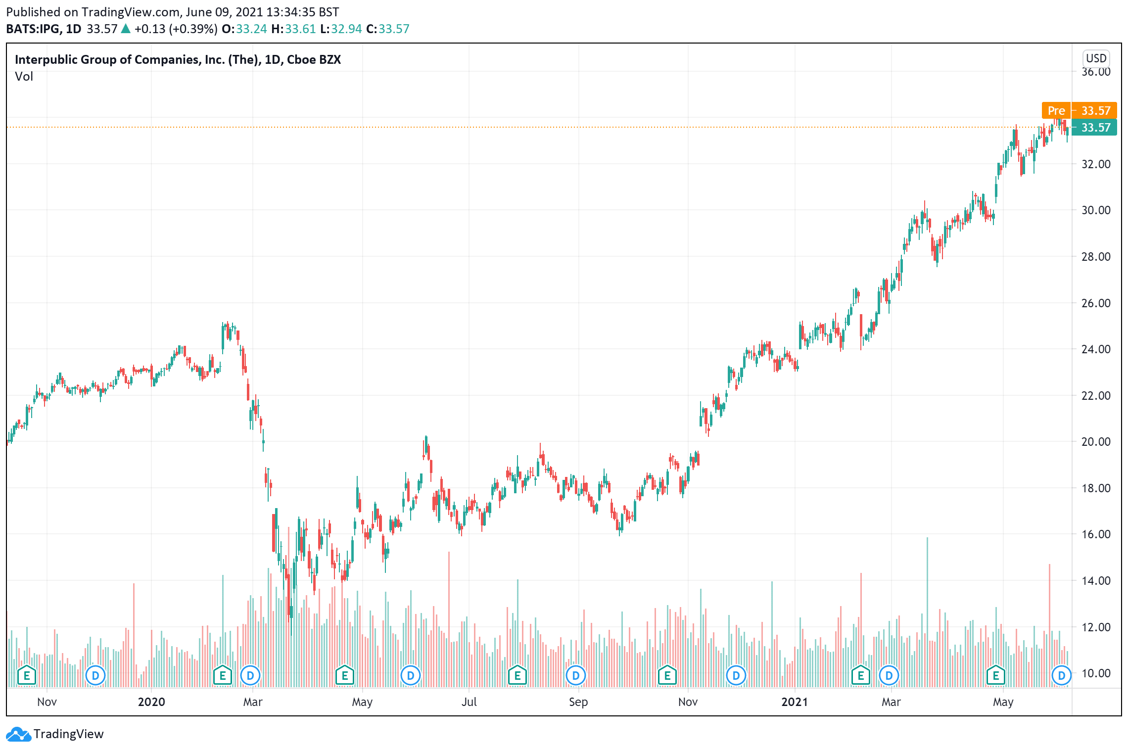 Dividend Shares: IPG price charts June 9