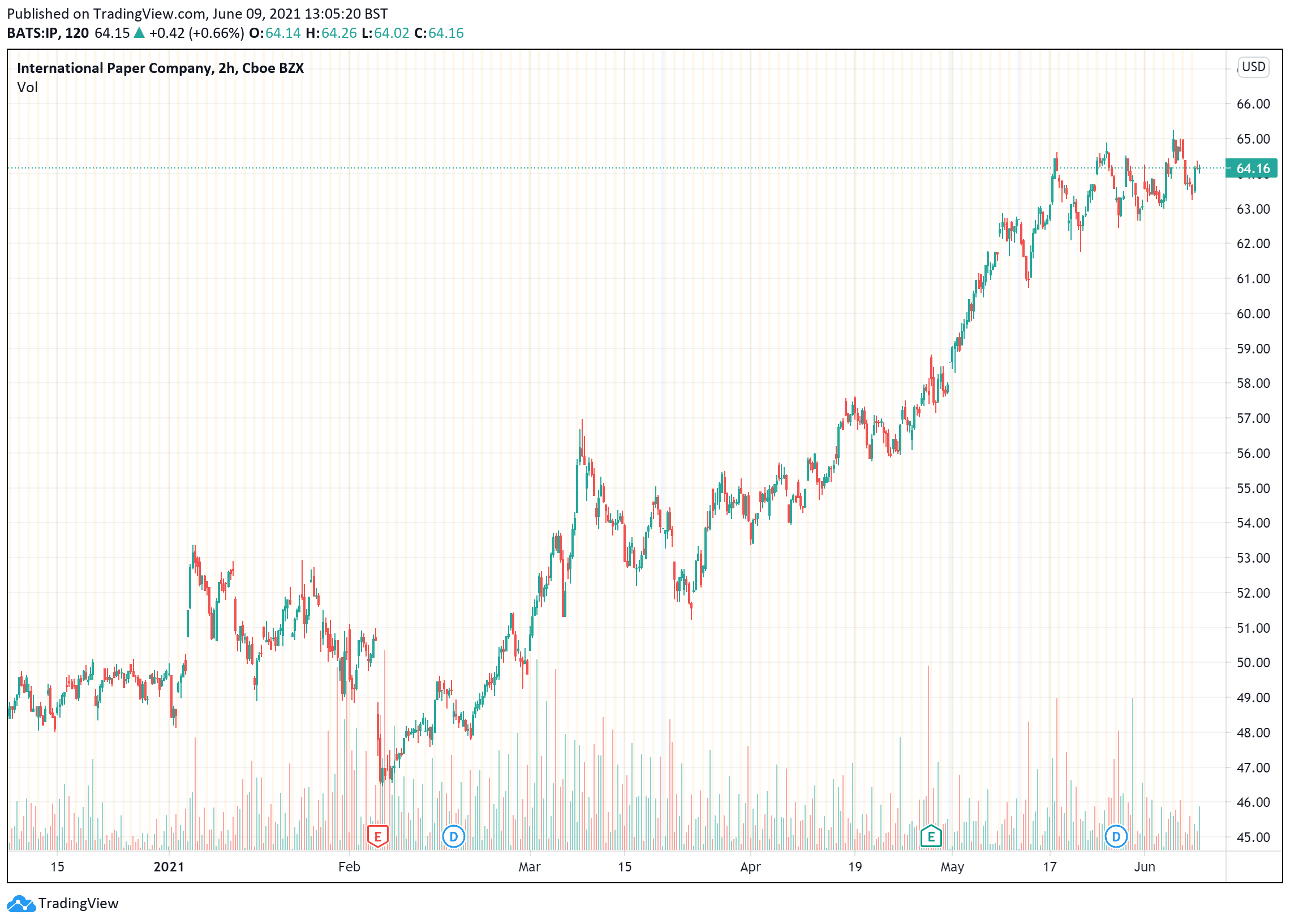 Dividend Shares: IPC price chart June 9