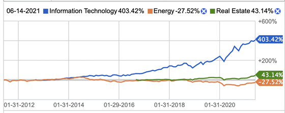 IT, Energy, and Real estate shares