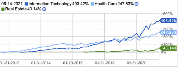 IT, Healthcare, and Real Estate stocks