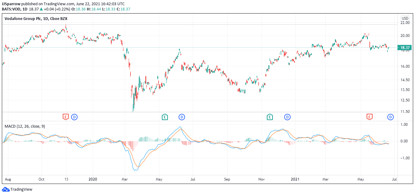 Vodafone Share Price Forecast June 2021 Time to Buy Shares?