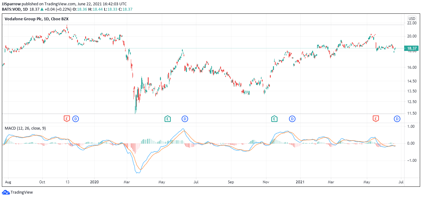 Vodafone Shares PRICE June 22
