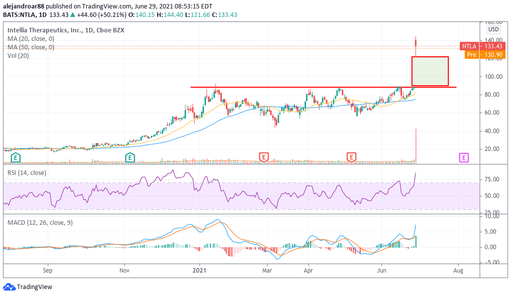 Intellia Therapeutics stock