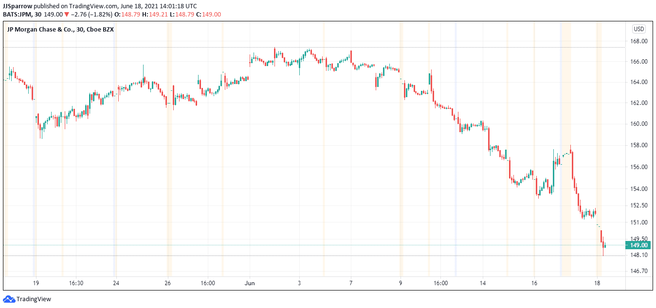 JP Morgan price chart June 18