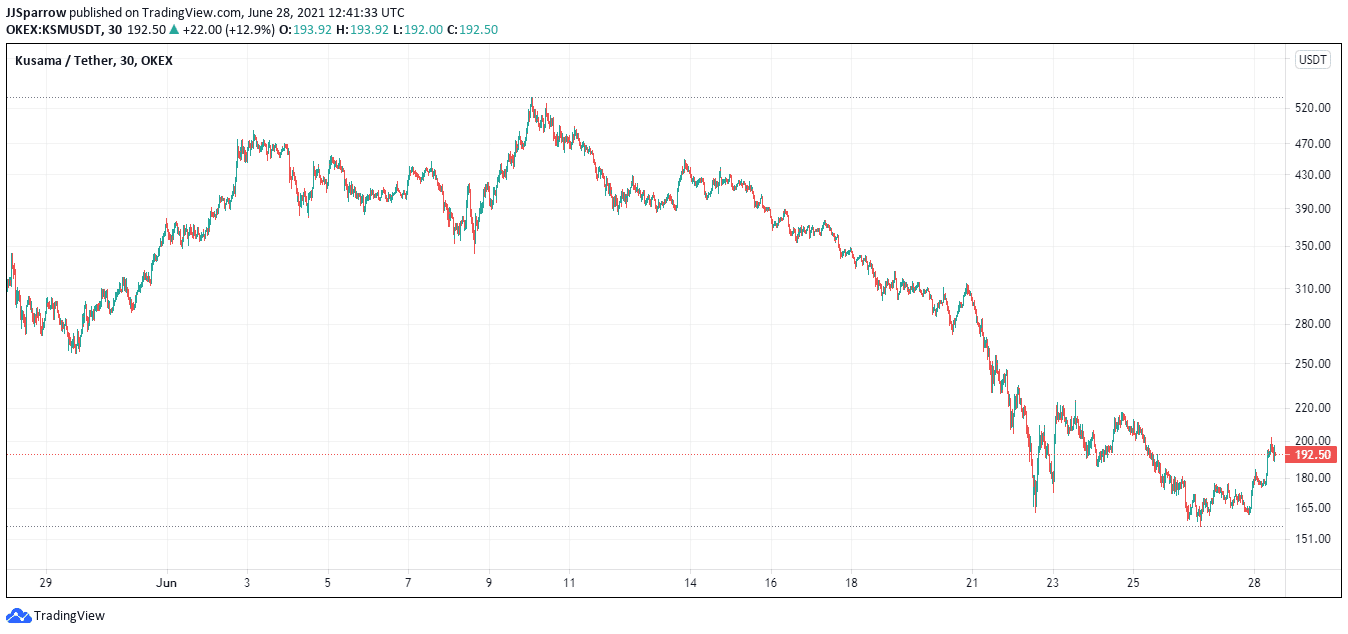 Kusama price charts June 28