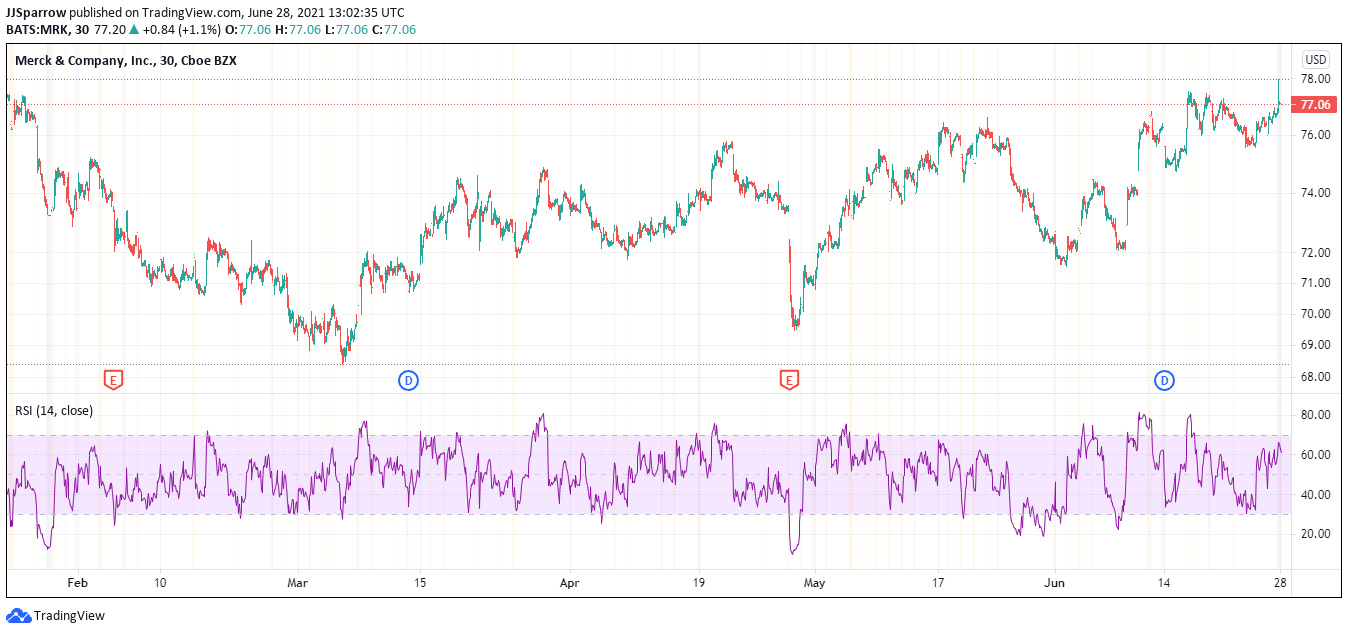 Merck price charts June 28