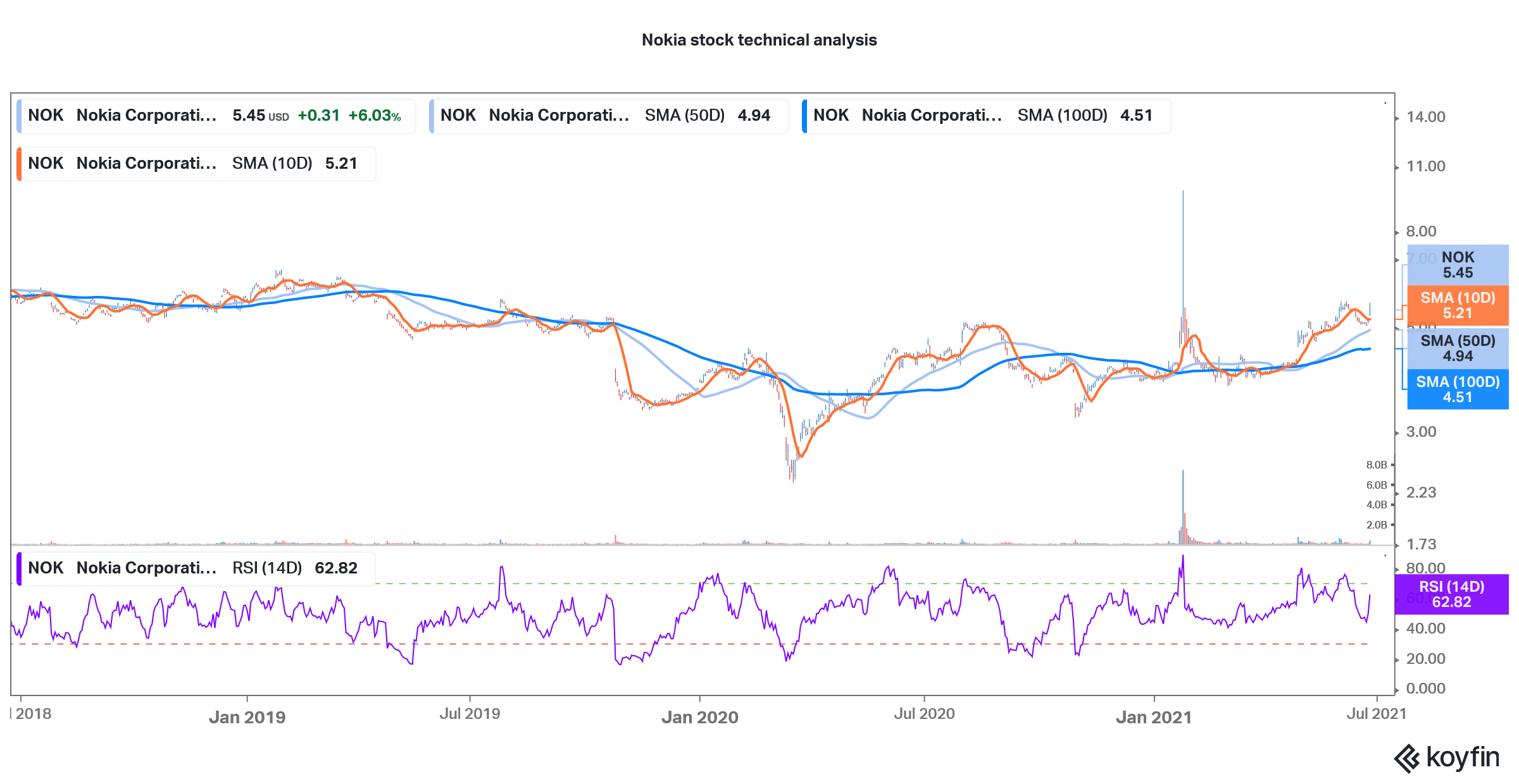 nokia stock technical analysis