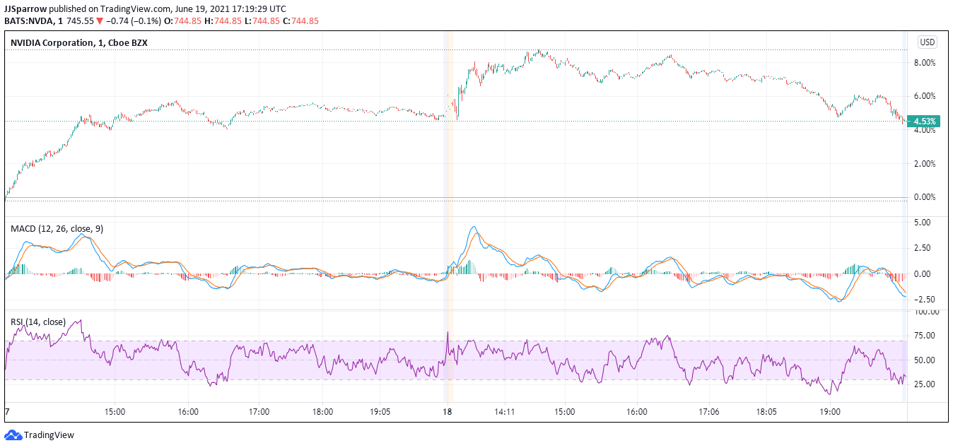 Nvidia price chart June 19