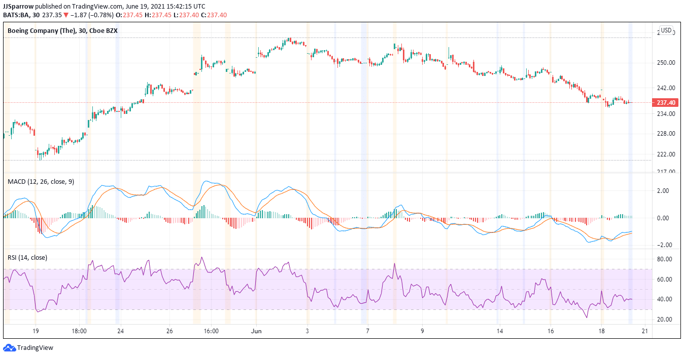 Boeing price chart June 19