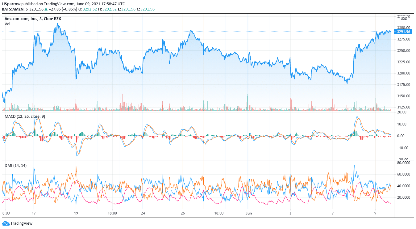 Amazon stock price charts June 9