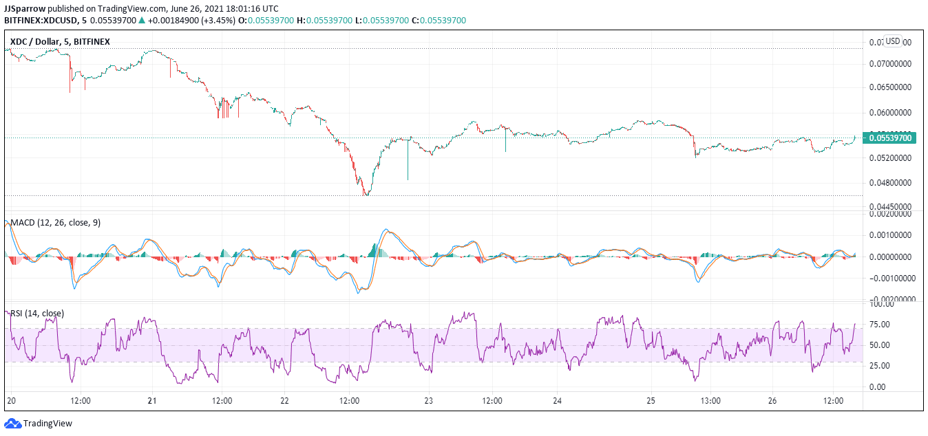 XinFin Network price chart June 26 buy XDC