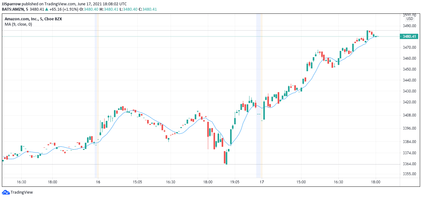 Amazon price chart June 17