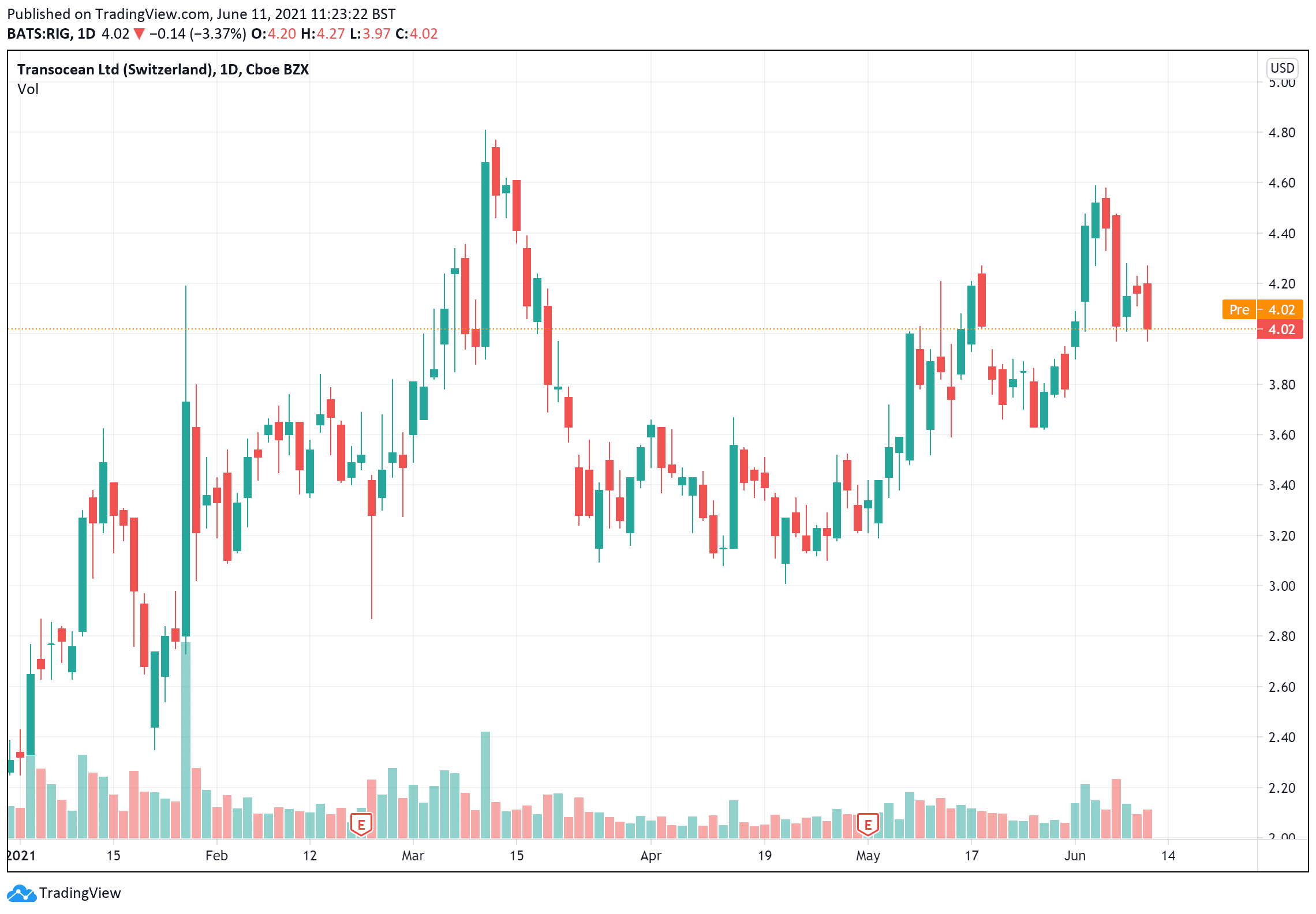 Invest in penny stocks - Transocean Limited price charts June 11