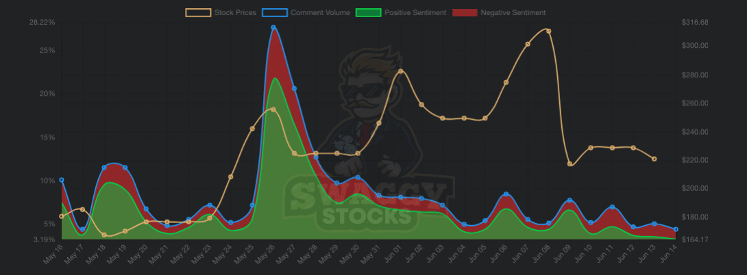 GME Stock Tracker WSB - Swaggy Stocks