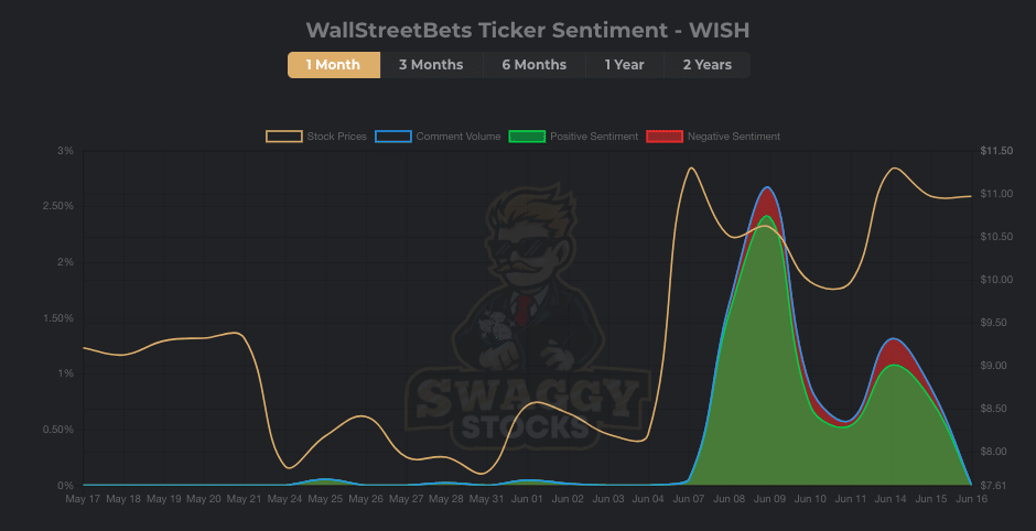 WISH stock WSB tracker
